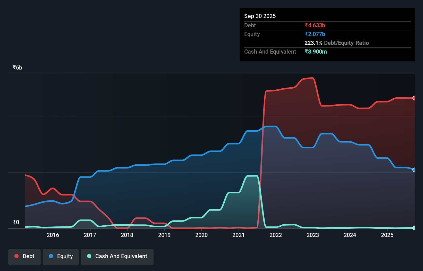 debt-equity-history-analysis