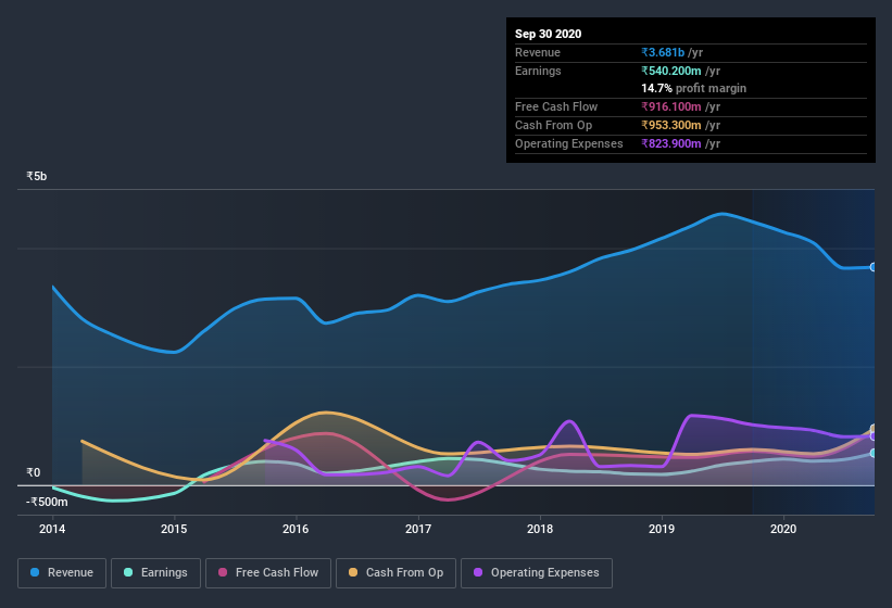 earnings-and-revenue-history