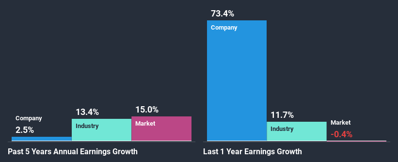 past-earnings-growth