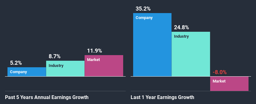 past-earnings-growth