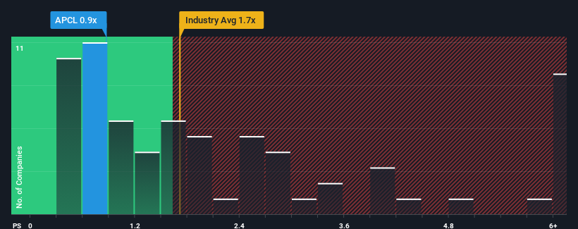ps-multiple-vs-industry
