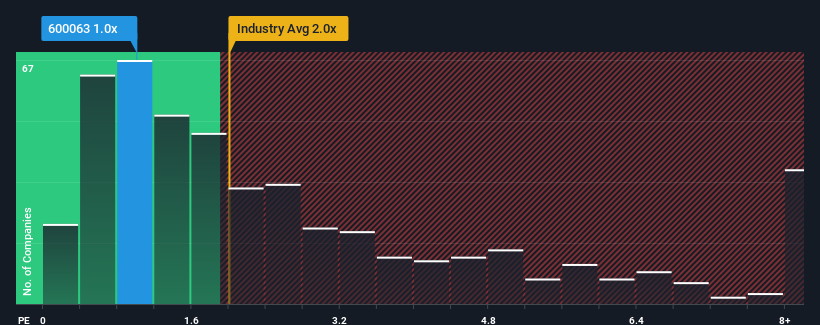 ps-multiple-vs-industry