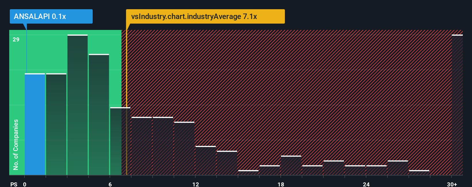 ps-multiple-vs-industry