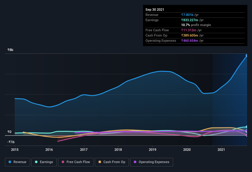 earnings-and-revenue-history