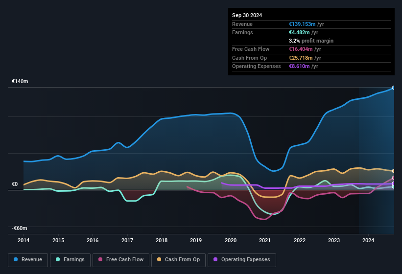 earnings-and-revenue-history