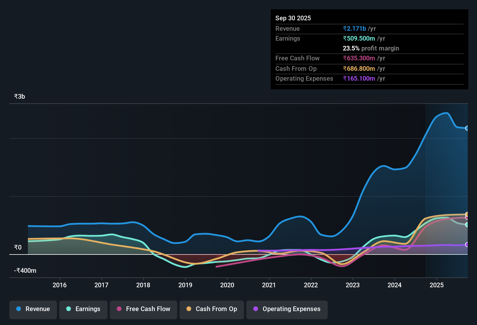 earnings-and-revenue-history