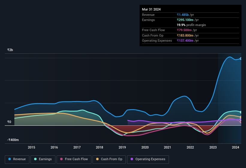 earnings-and-revenue-history