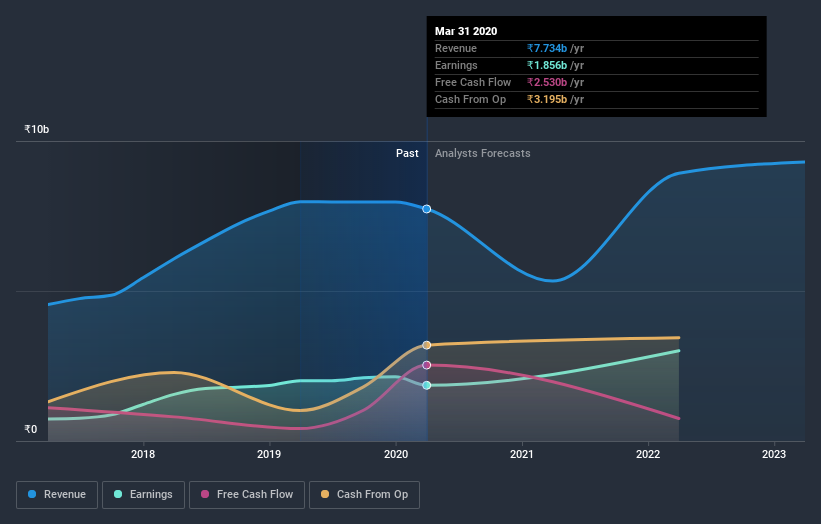 NSEI:DELTACORP Earnings and Revenue Growth June 30th 2020