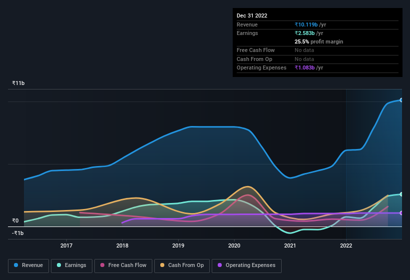 earnings-and-revenue-history