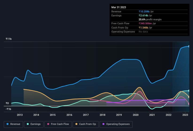 earnings-and-revenue-history