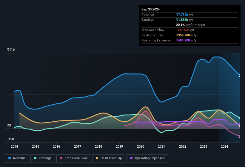 earnings-and-revenue-history