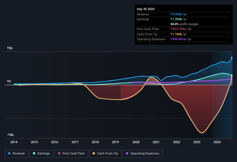 earnings-and-revenue-history