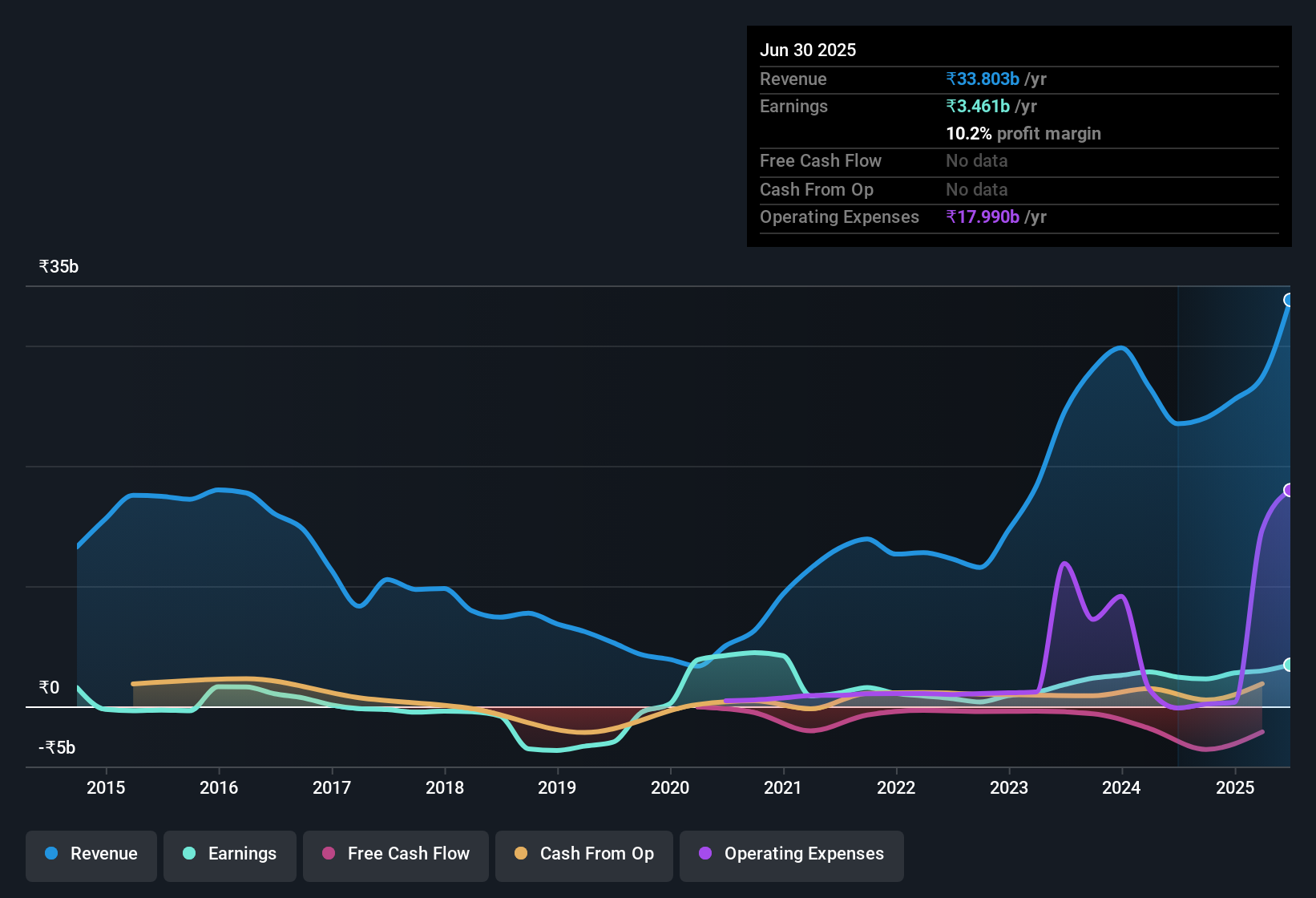 earnings-and-revenue-history
