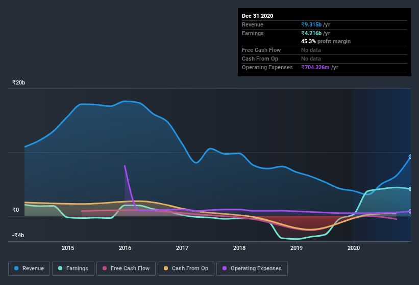 earnings-and-revenue-history