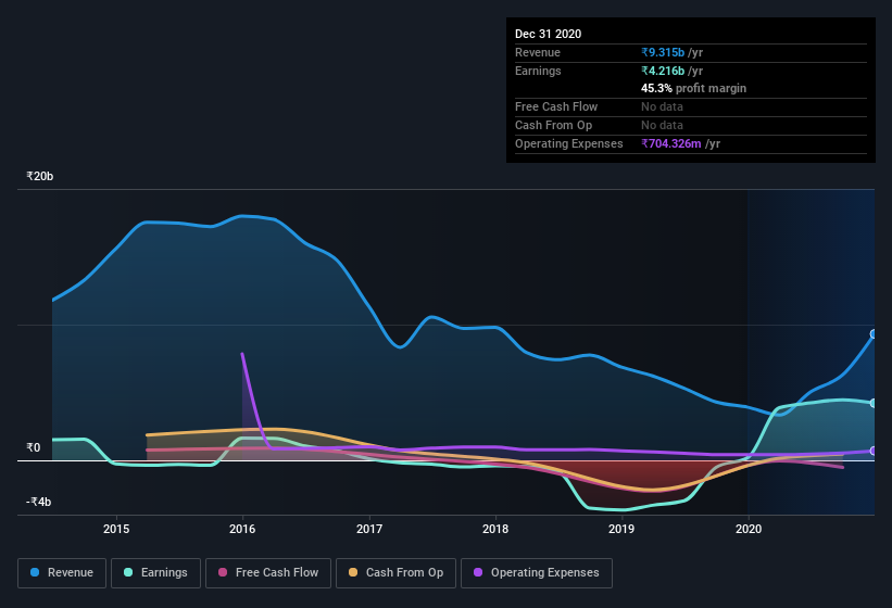 earnings-and-revenue-history