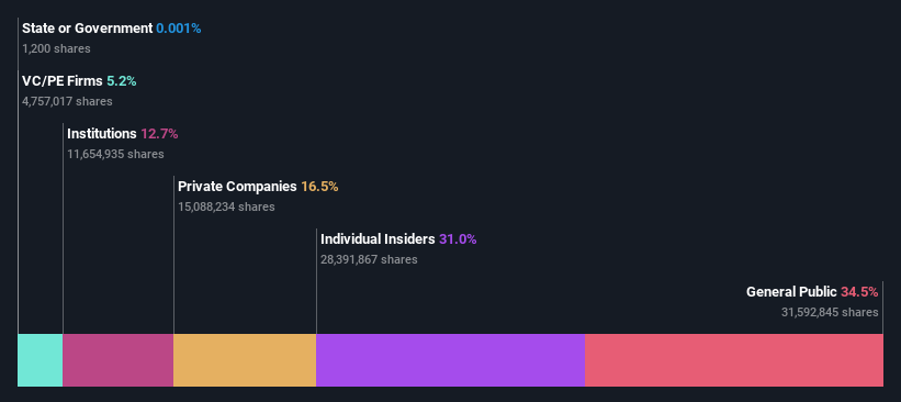 ownership-breakdown