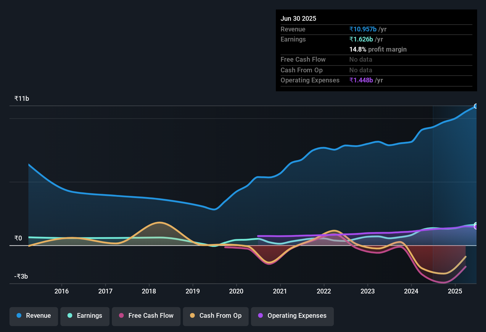 earnings-and-revenue-history
