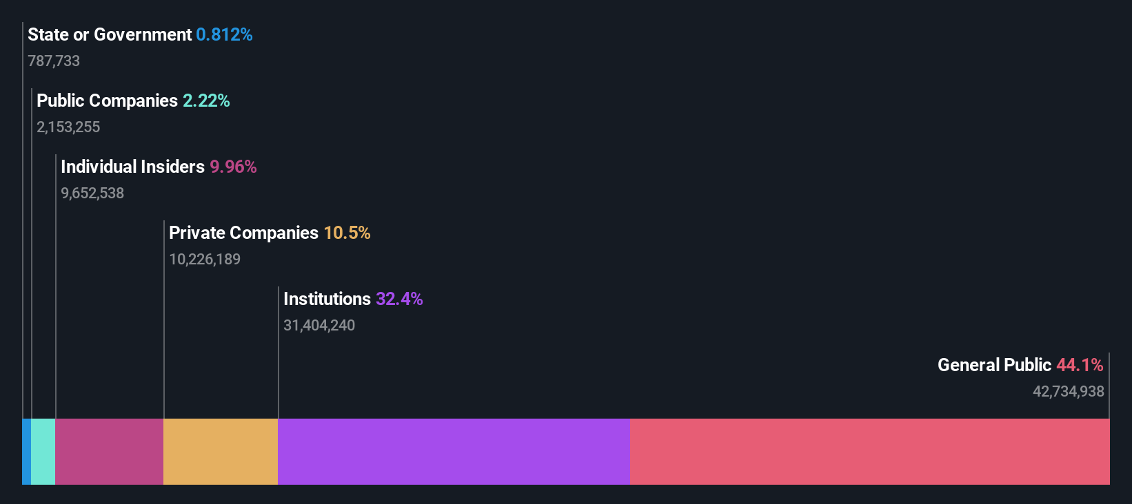 ownership-breakdown