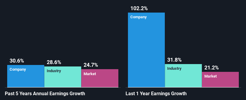 past-earnings-growth