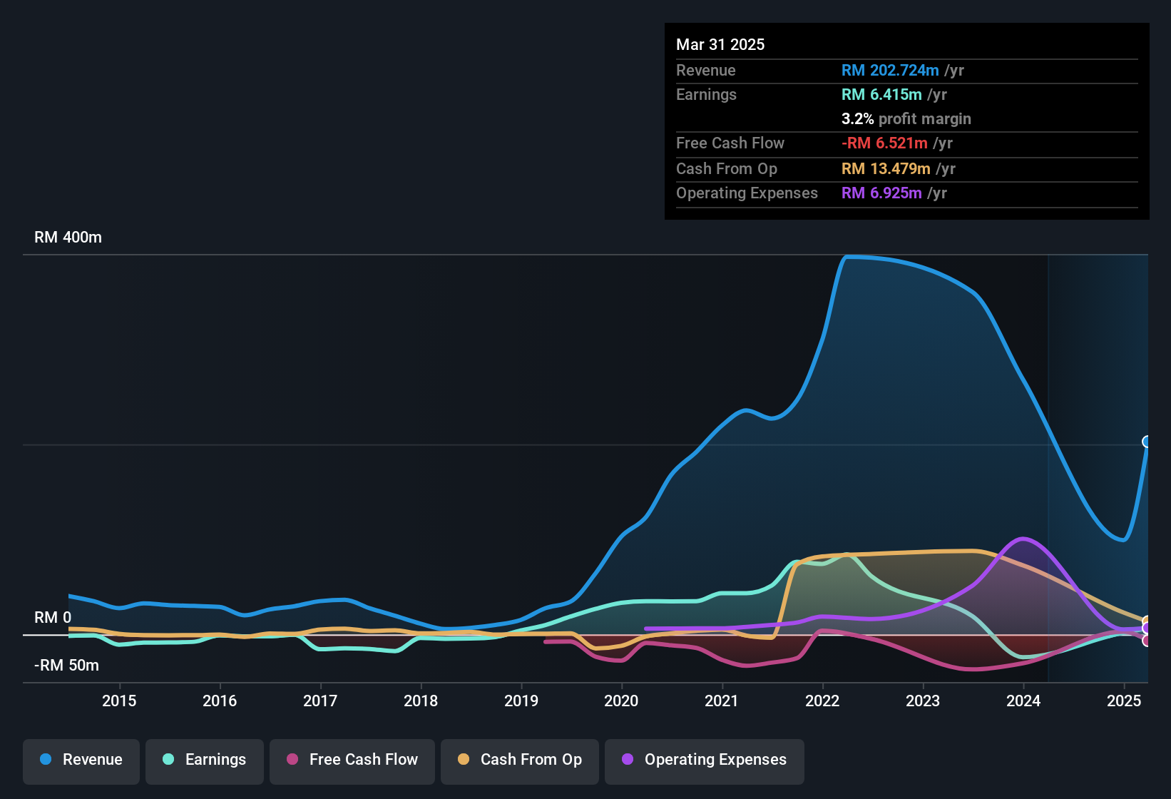 earnings-and-revenue-history