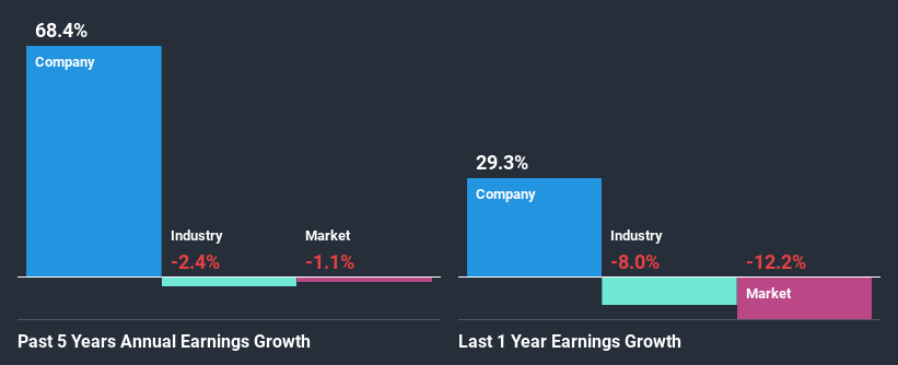 past-earnings-growth