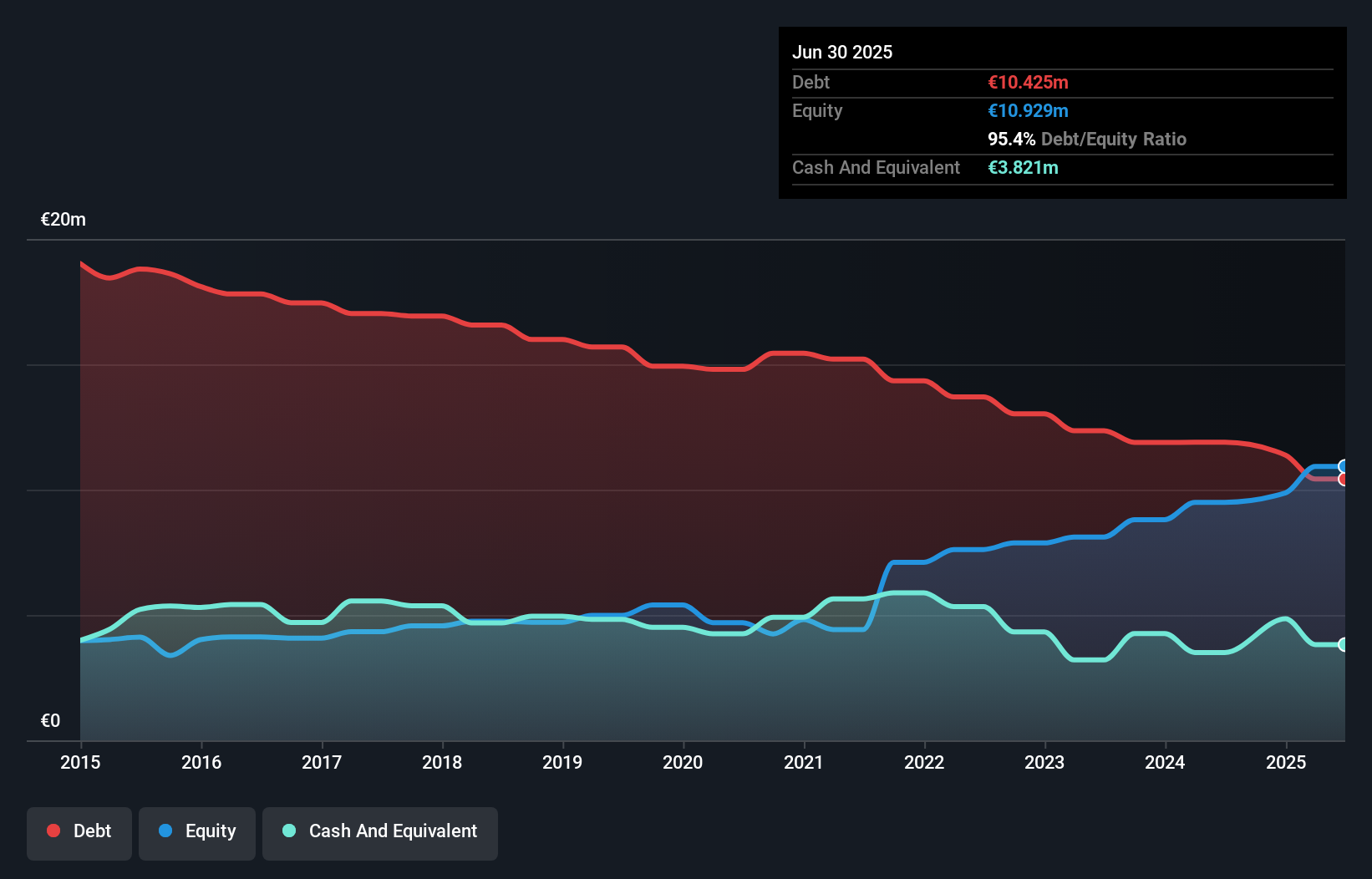 debt-equity-history-analysis