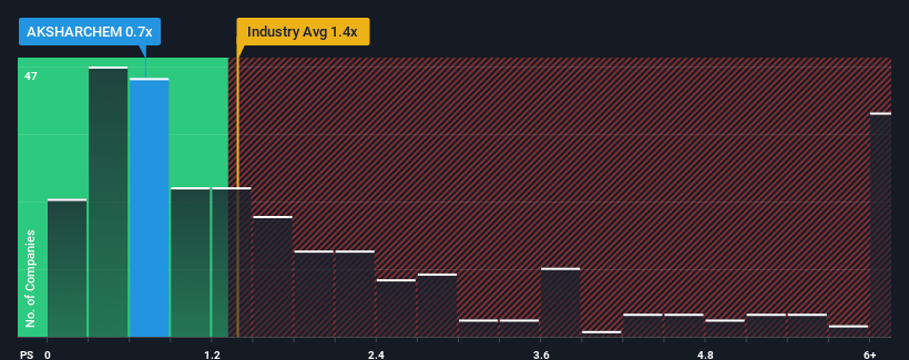 ps-multiple-vs-industry