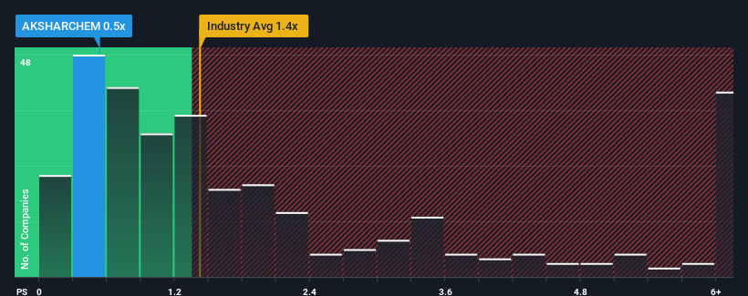 ps-multiple-vs-industry