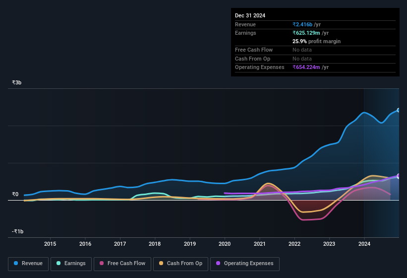 earnings-and-revenue-history