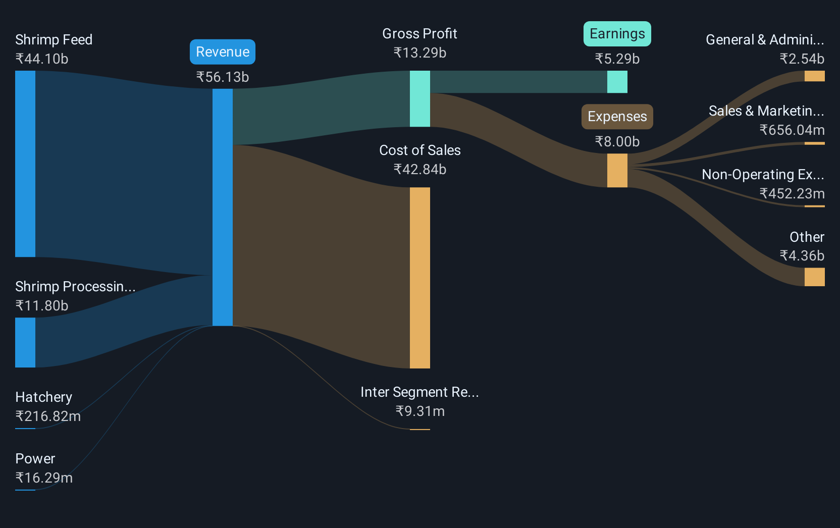 revenue-and-expenses-breakdown