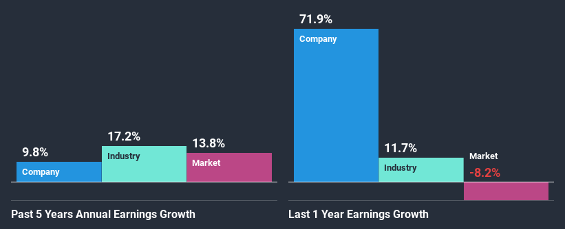 past-earnings-growth