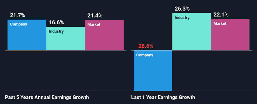 past-earnings-growth