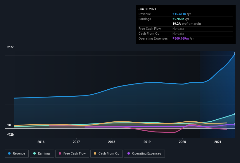 earnings-and-revenue-history