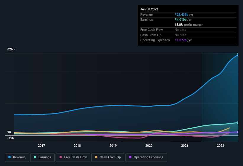 earnings-and-revenue-history