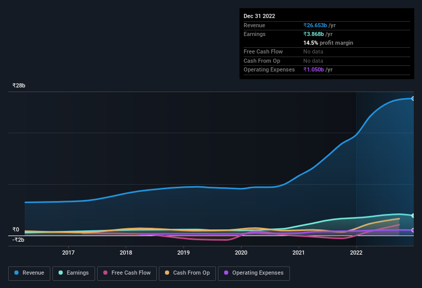 earnings-and-revenue-history