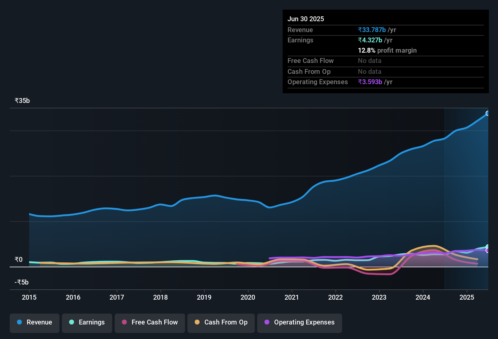 earnings-and-revenue-history