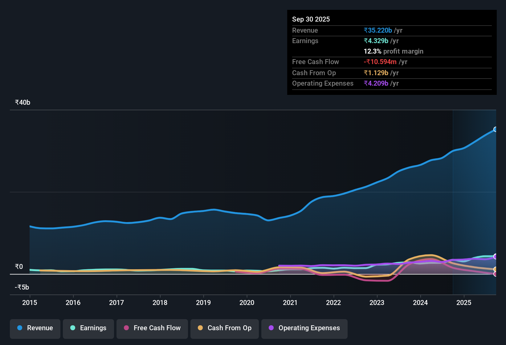 earnings-and-revenue-history