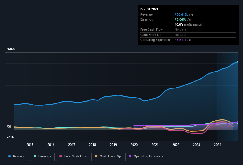 earnings-and-revenue-history