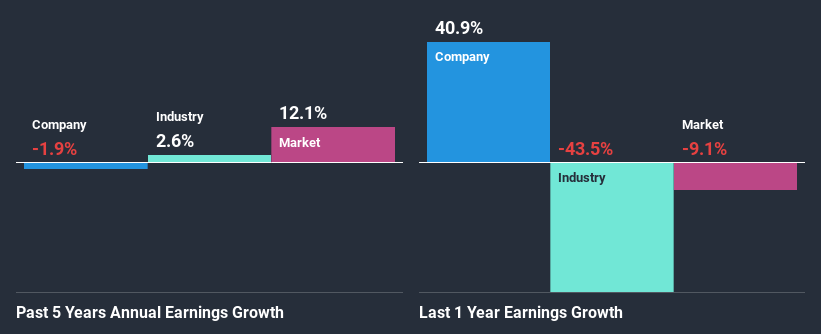 past-earnings-growth