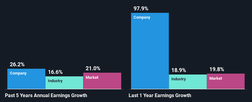 past-earnings-growth