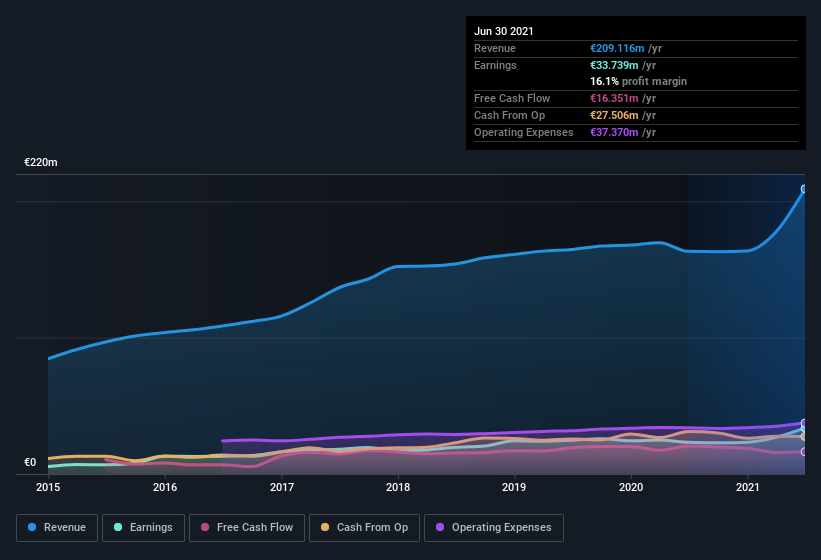 earnings-and-revenue-history