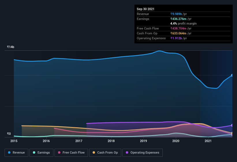 earnings-and-revenue-history