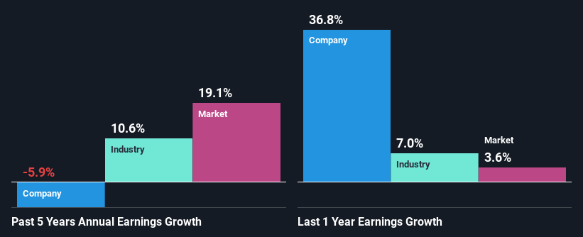 past-earnings-growth