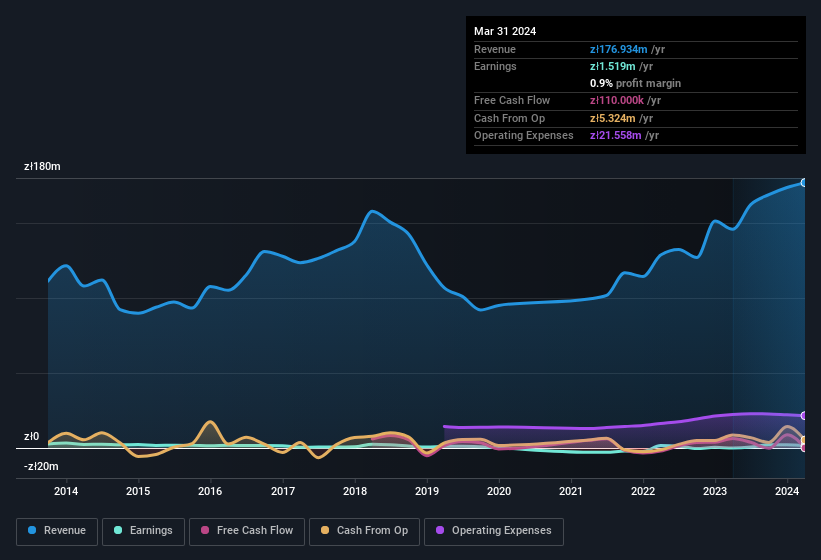 earnings-and-revenue-history