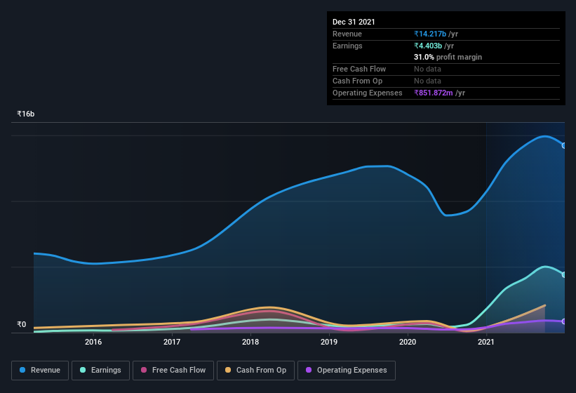 earnings-and-revenue-history