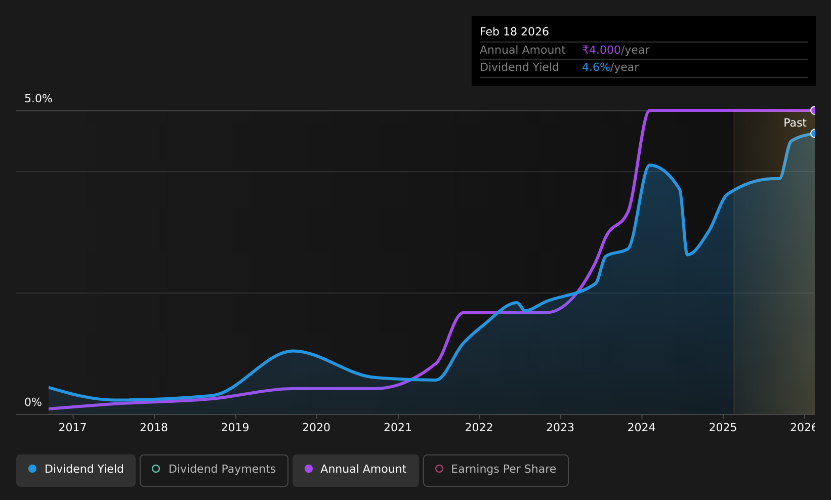 historic-dividend