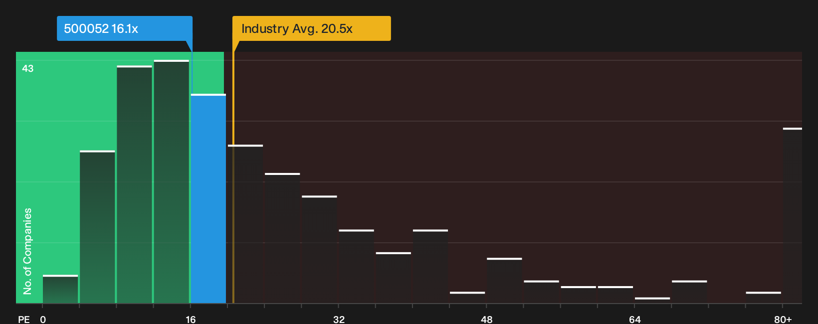 BSE:500052 P/E Ratio as at Sep 2026