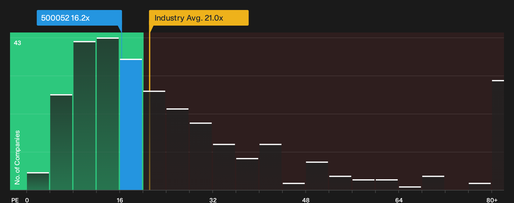 BSE:500052 P/E Ratio as at Sep 2026