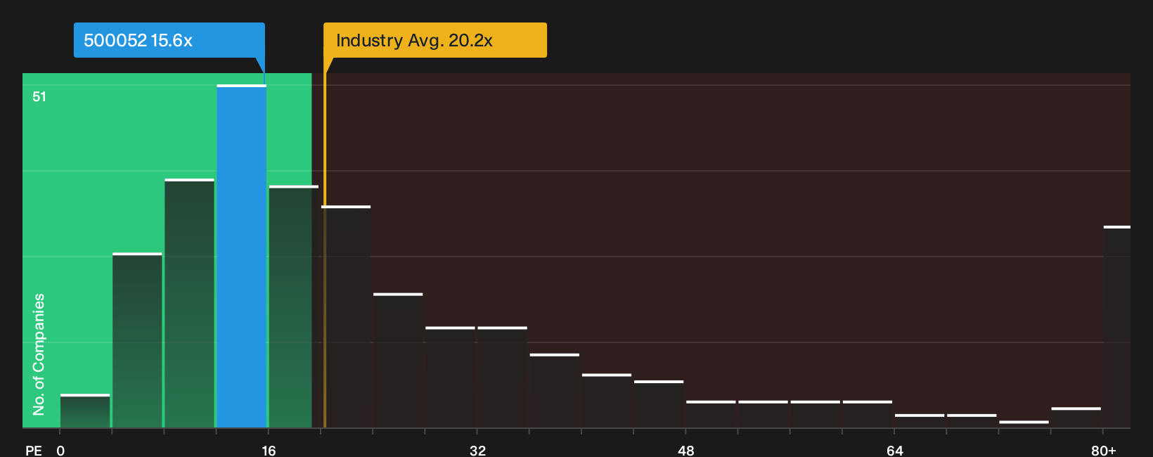 BSE:500052 P/E Ratio as at Sep 2026