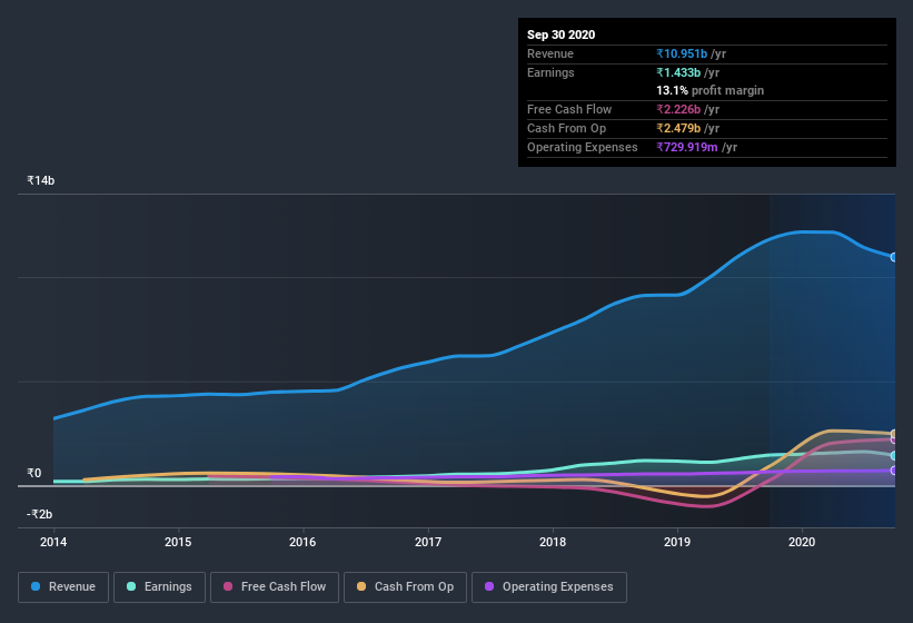 earnings-and-revenue-history